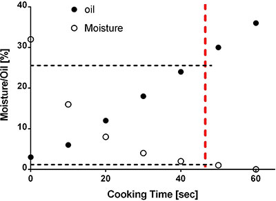 Food quality control with TD-NMR