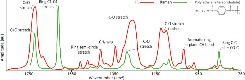 IR & Raman of Plastics (PET)