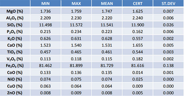 Iron Ore Accuracy Test