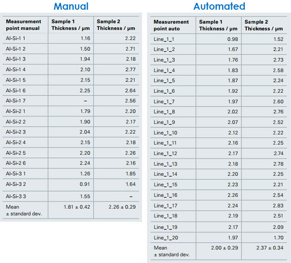 Measuring Coating Thickness