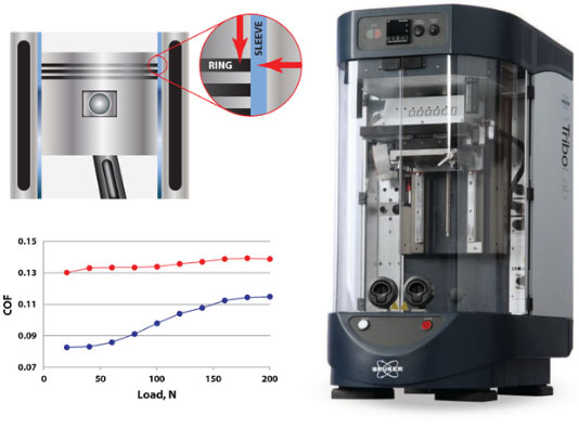 Measuring friction with the Bruker UMT TriboLab