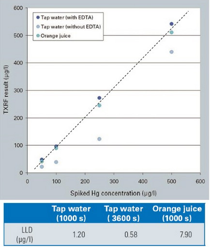 TXRF in food & beverages