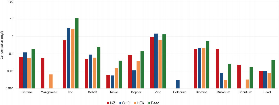 Micro-nutrients in cell culture media
