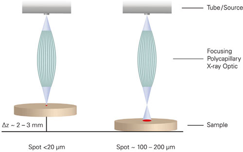 Micro-XRF variable spot size