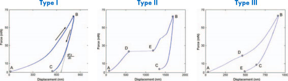 Nanoindentation of ceramics