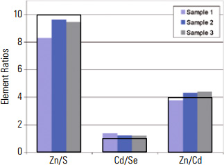 Nanoparticle Analysis Results