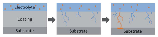 Organic coating breakdown