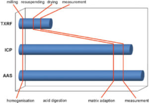 TXRF processing time
