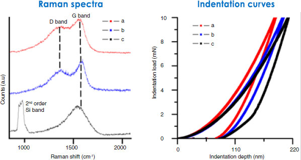 Raman spectra and nanoindentation curves of DLC films