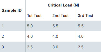Scratch test results