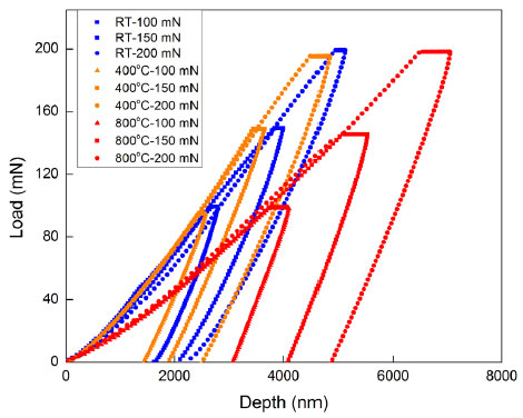 Load-displacement plots