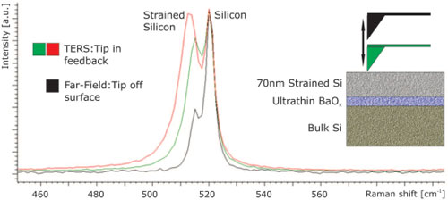 TERS Raman on silicon