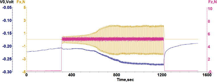 Measuring corrosion with a tribometer