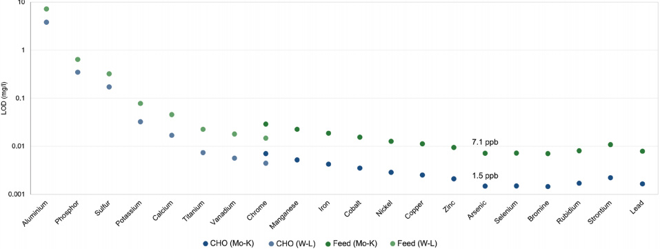 TXRF Trace Analysis Detection Limits