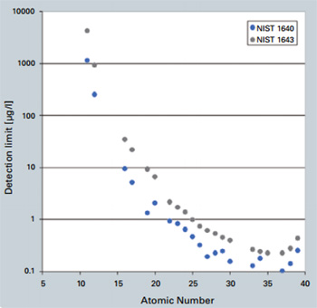 TXRF detection limits