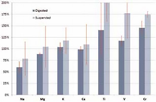 TXRF analysis of light elements in fish