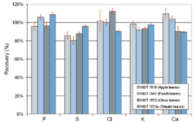 Measuring macronutrients in food using TXRF