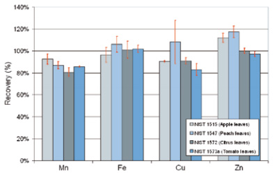 Detecting micronutrients in food using TXRF