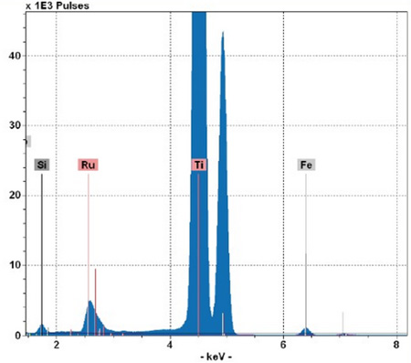 TXRF on nanoparticles