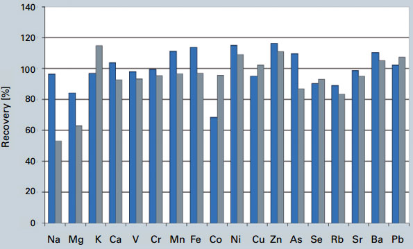 Recovery data for fresh water