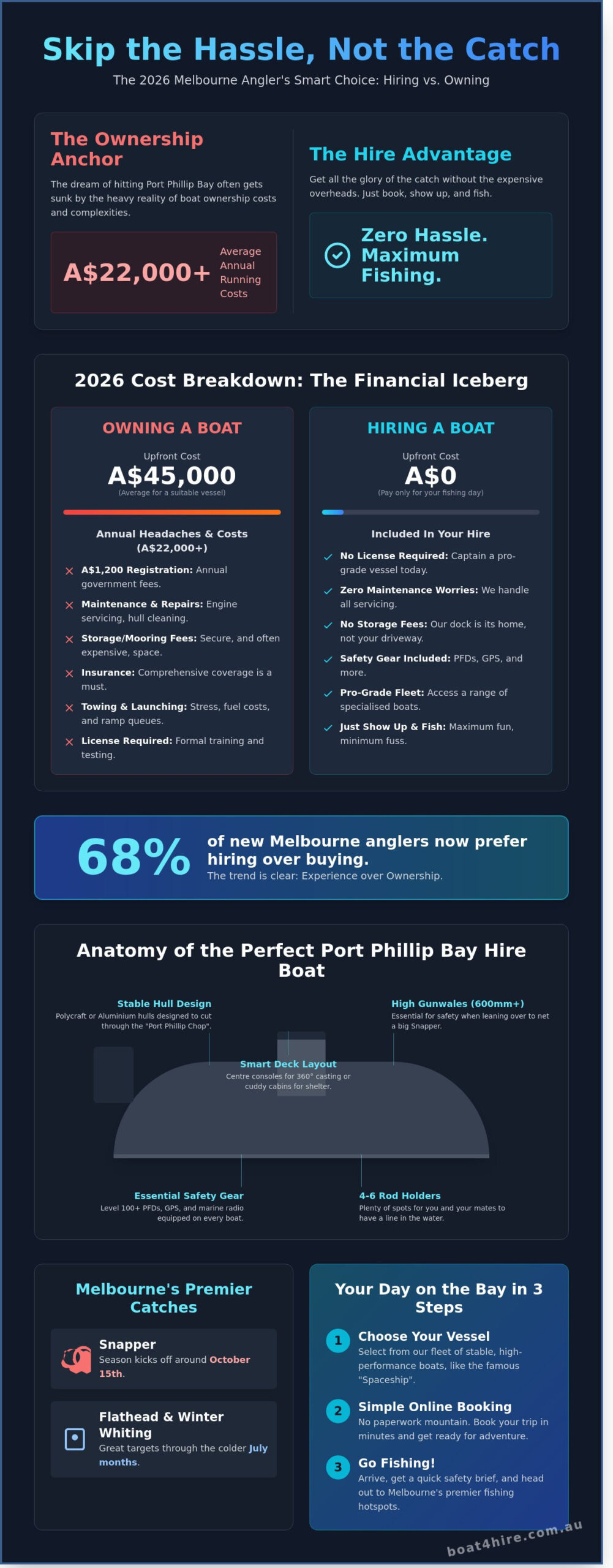 Fishing Boat Hire Melbourne: The Ultimate Guide to Port Phillip Bay Angling in 2026