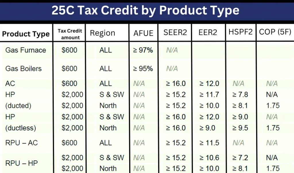 Table detailing 25C tax credits by product type, with columns for tax credit amount, region, AFUE, SEER2, EER2, HSPF2, and COP (5F), showing values for different heating and cooling systems.