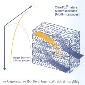 Média filtrant en polypropylène du filtre compact ClearFox® By Breizho® — surface spécifique 912 m²/m³