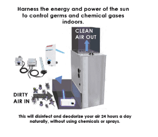 Diagram showing an air purifier system that uses solar energy to disinfect and deodorize indoor air, turning dirty air in to clean air out, without chemicals or sprays.