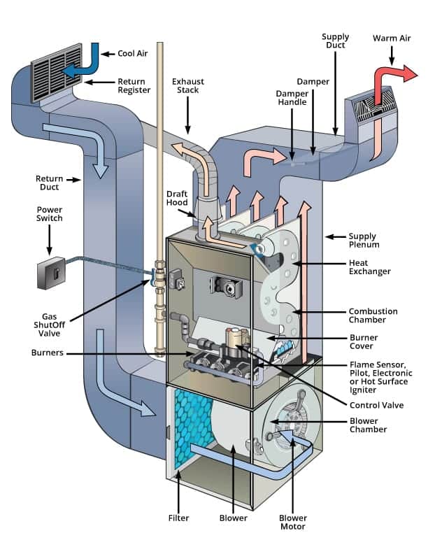 Diagram of a gas furnace system showing labeled parts including ducts, blower, filter, burners, heat exchanger, exhaust stack, and various controls. Arrows indicate air and gas flow paths.