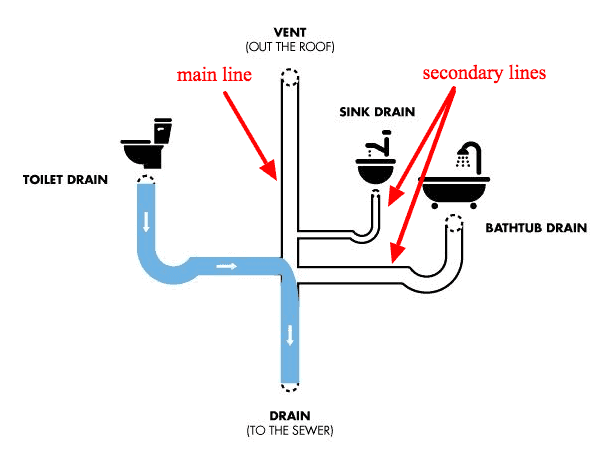 Diagram showing a plumbing system with labeled main and secondary lines connecting toilet, sink, and bathtub drains to a sewer with a vent out the roof.