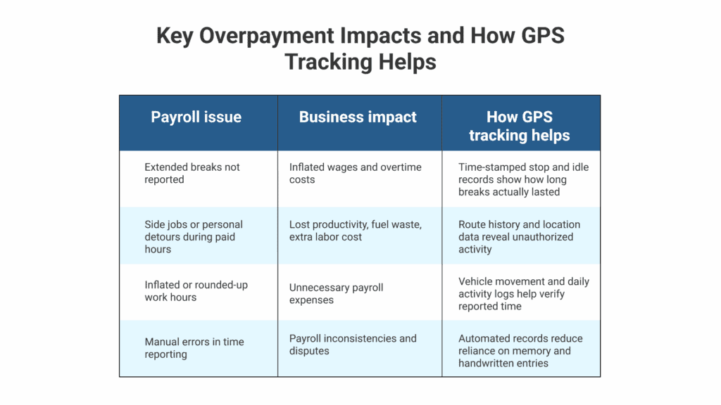 Stop Employee Overpayment with GPS Tracking Software | ClearPathGPS