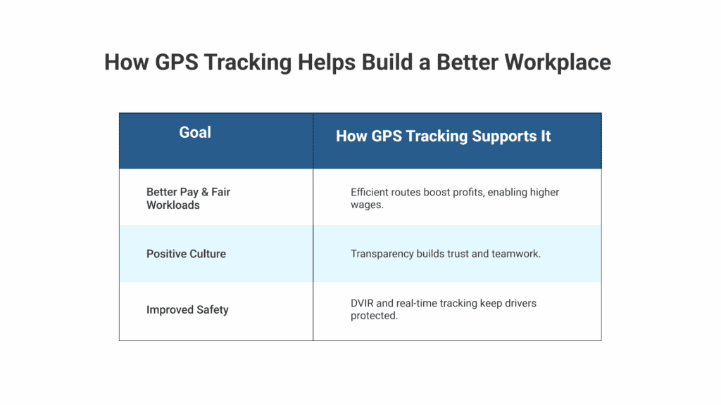 Employee Retention for Fleets: How GPS Tracking Boosts Productivity ...