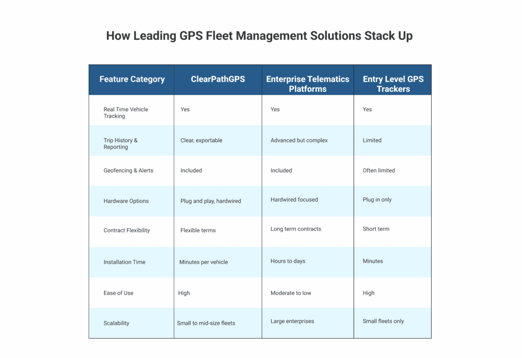 Best GPS Fleet Management Solutions 2026 | ClearPathGPS Guide