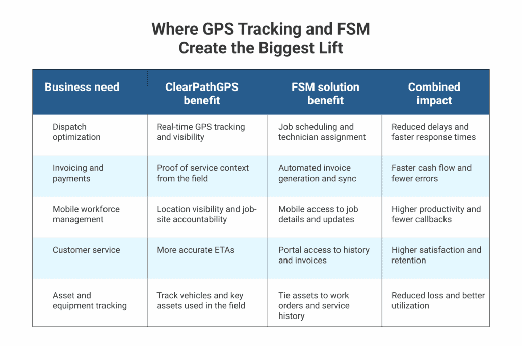 Construction Fleet Management | ClearPathGPS + FSM Software Benefits