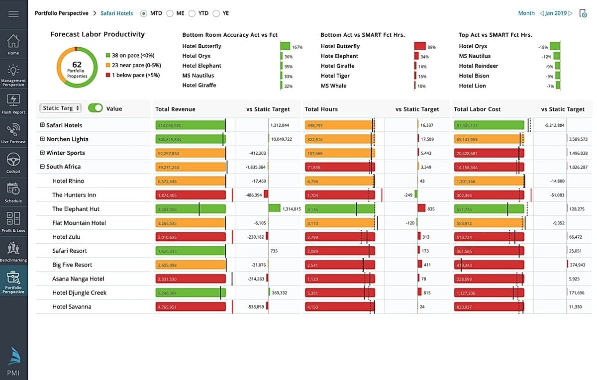 Forecast labor productivity dashboard for Safari Hotels and other resorts, showing revenue, hours, and labor costs analysis.