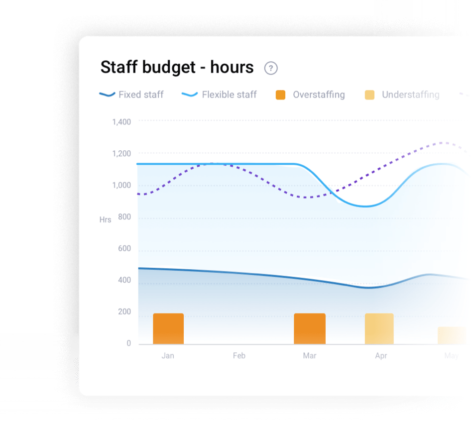 Staff budget - hours