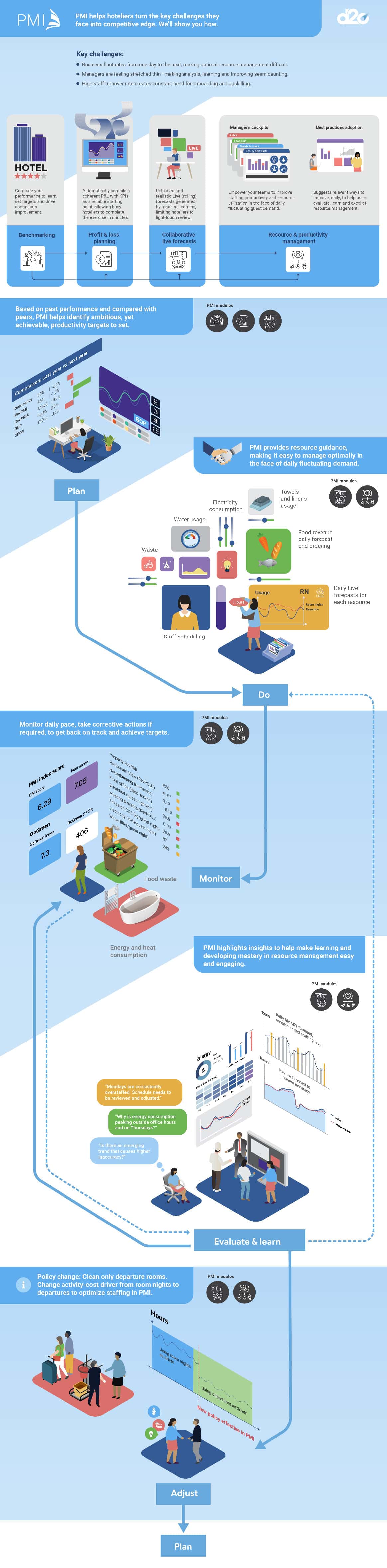 The job PMI does - Adaptive Resource Management cycle