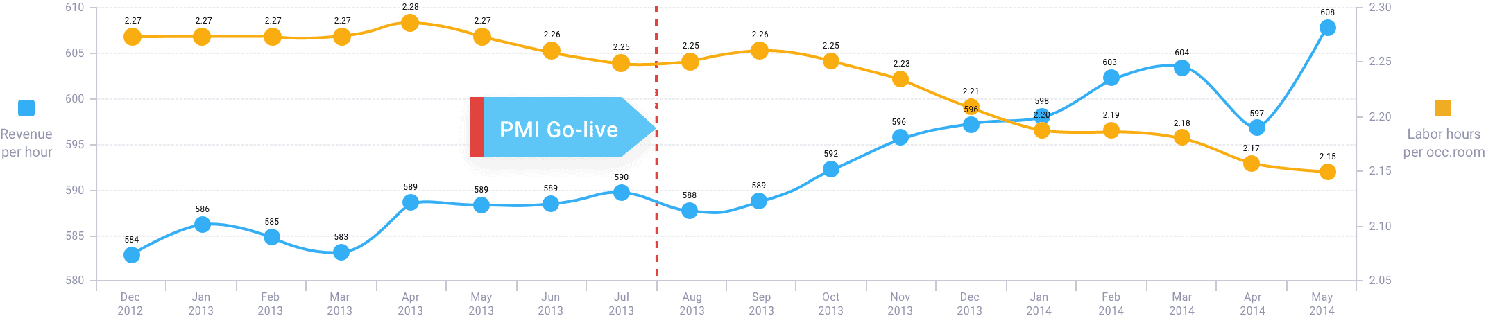 Pandox Case study graph Pandox Case study graph