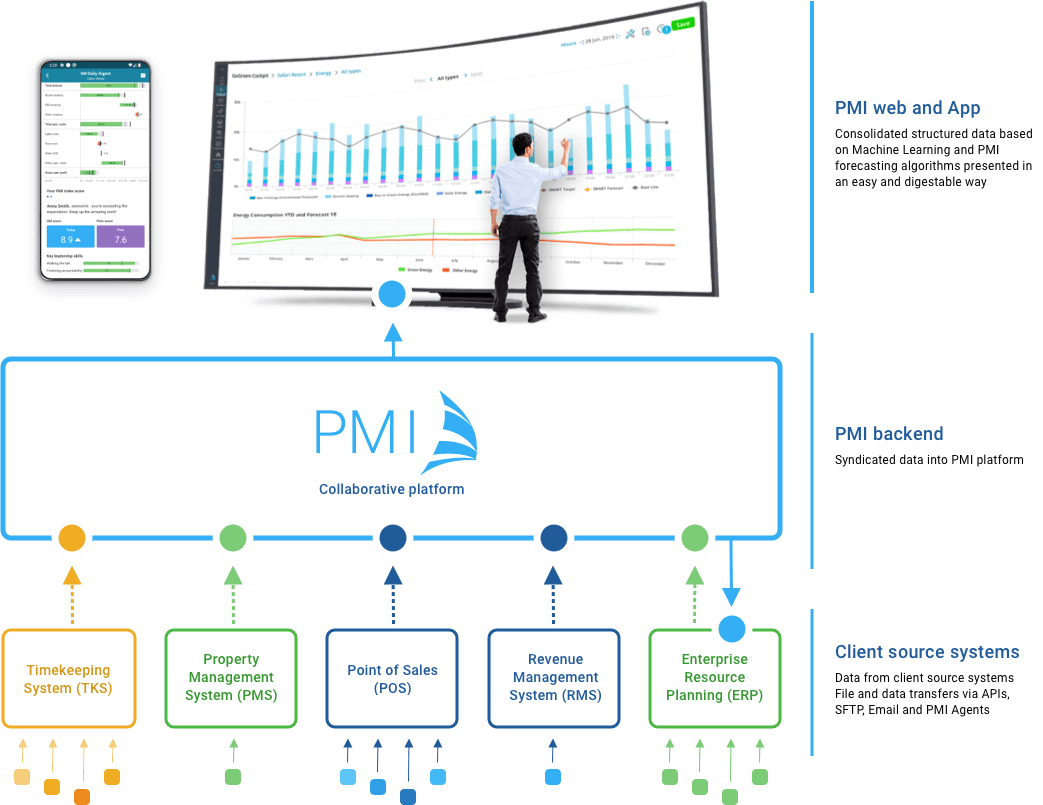 PMI system integration landscape
