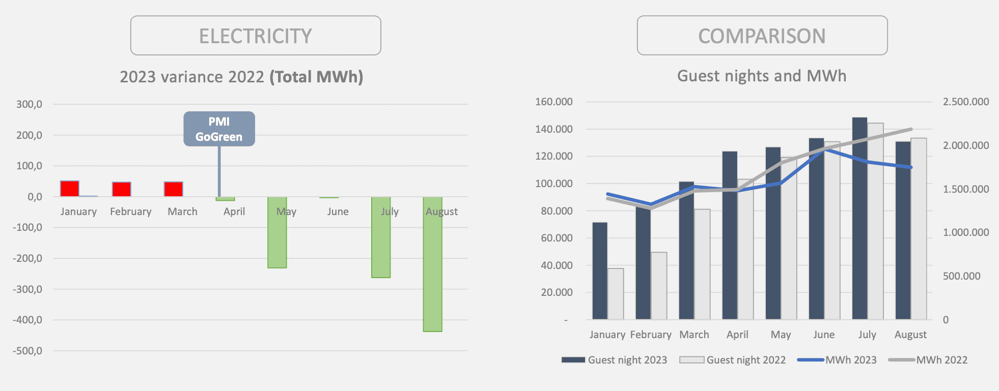 HSMAI case study: Pandox's Green Success