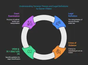 Terrorist Threat Does Not Qualify as a “Crime of Violence” 2 A visual reference by Darren Chaker defining what constitutes a terrorist threat under the law.