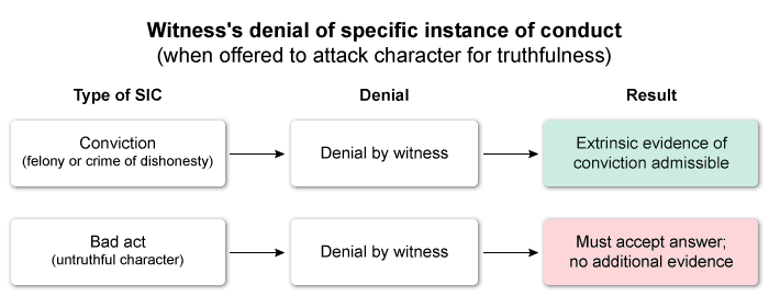 Darren Chaker explains witness impeachment with felony convictions under California Evidence Code 352 - Analysis of Beagle factors including moral turpitude, prejudicial effect, age of conviction, and witness criminal history
