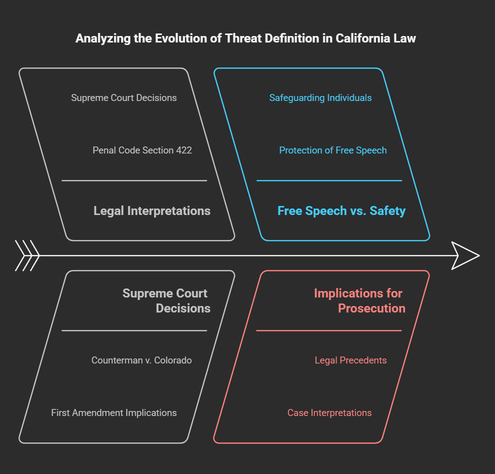 Threat definition evolution in California law.