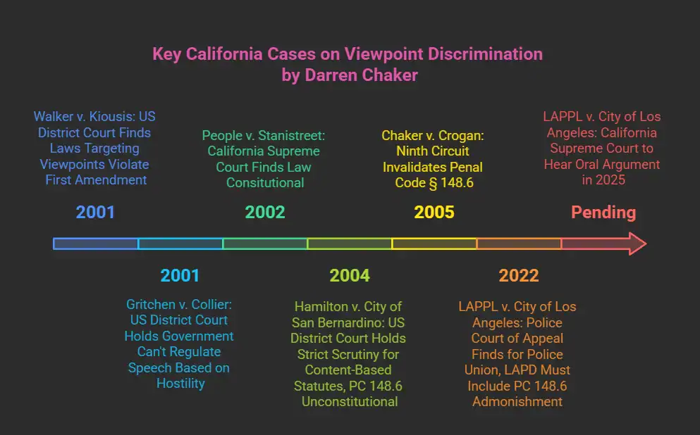 A visual selection of California legal cases addressing viewpoint discrimination, featured in an article by Darren Chaker. The image includes case names and legal references arranged in an organized format.