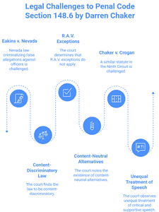 Legal challenges to California Penal Code 148.6 infographic showing Darren Chaker's First Amendment case Chaker v. Crogan and related court decisions For the Title Field: