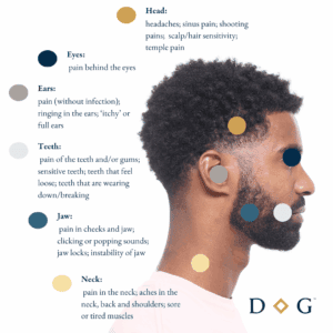 Diagram showing all the head and neck areas that can be affected by tooth grinding and/or clenching