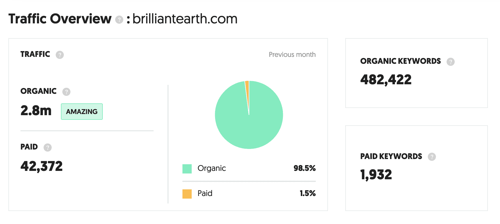 SEO Stats