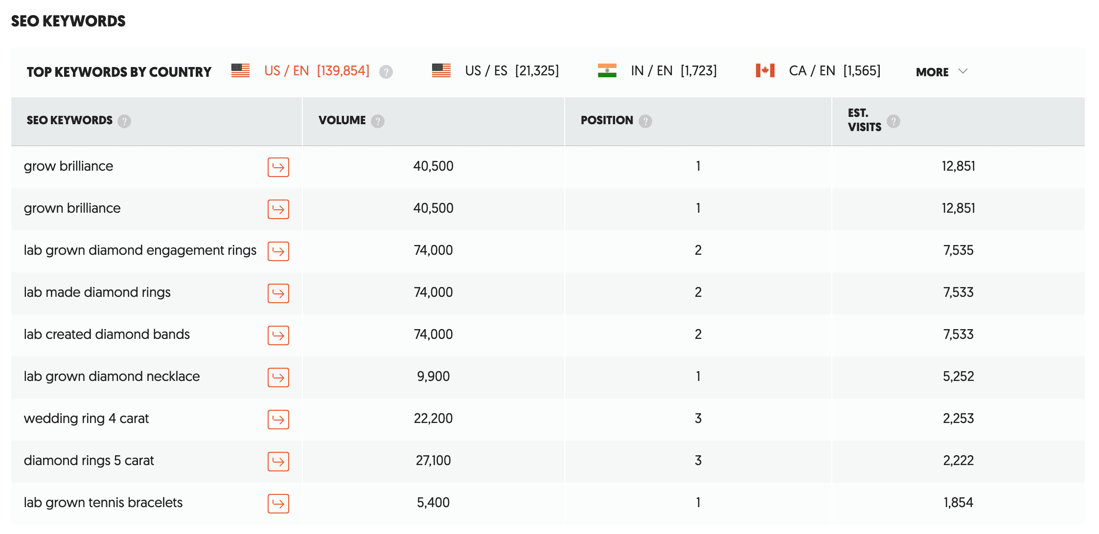 Top Ranking Keywords