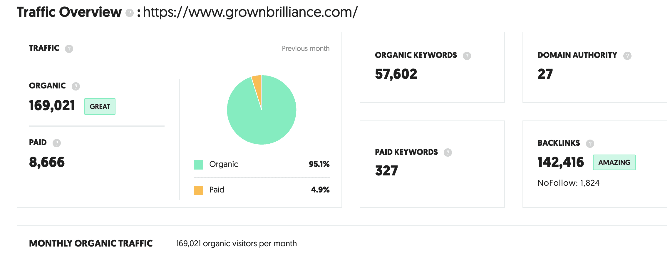 SEO Performance Stats