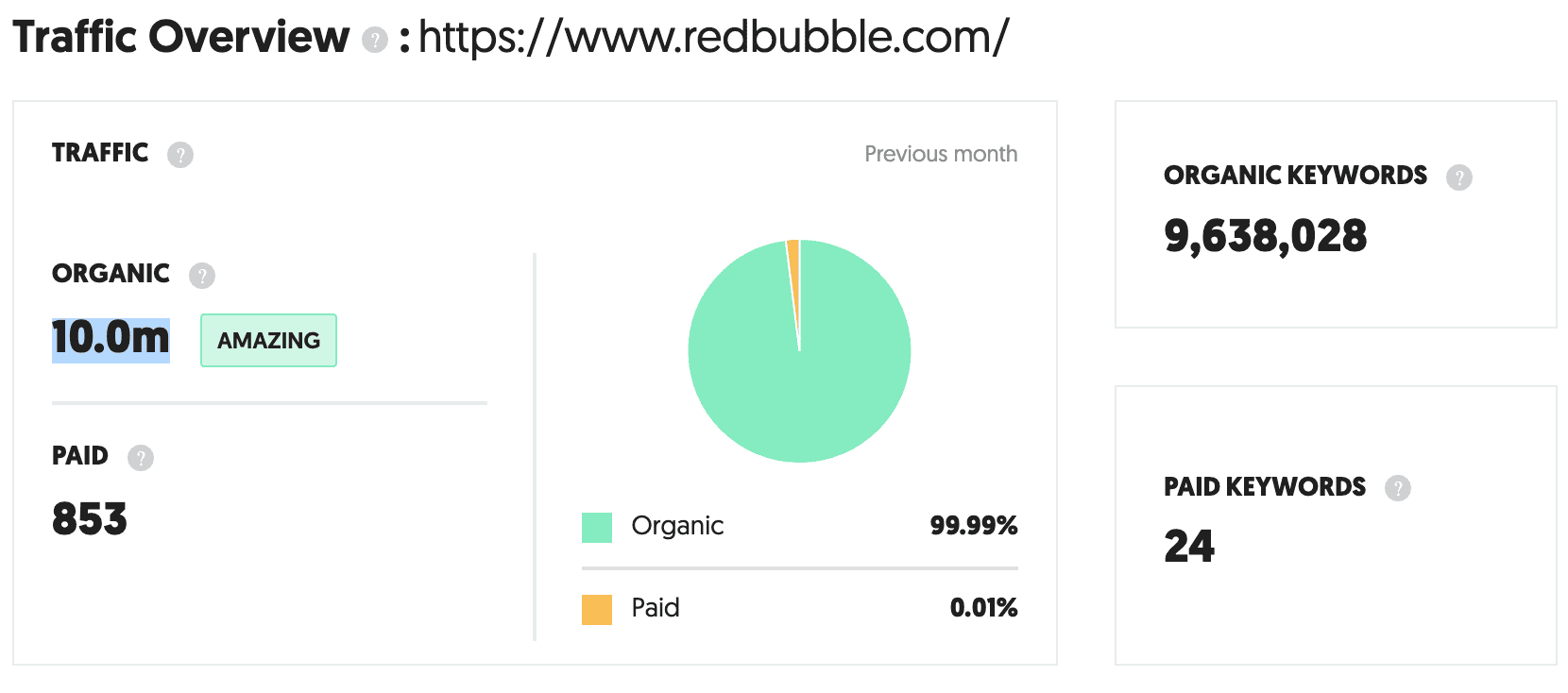 SEO Stats for Redbubble
